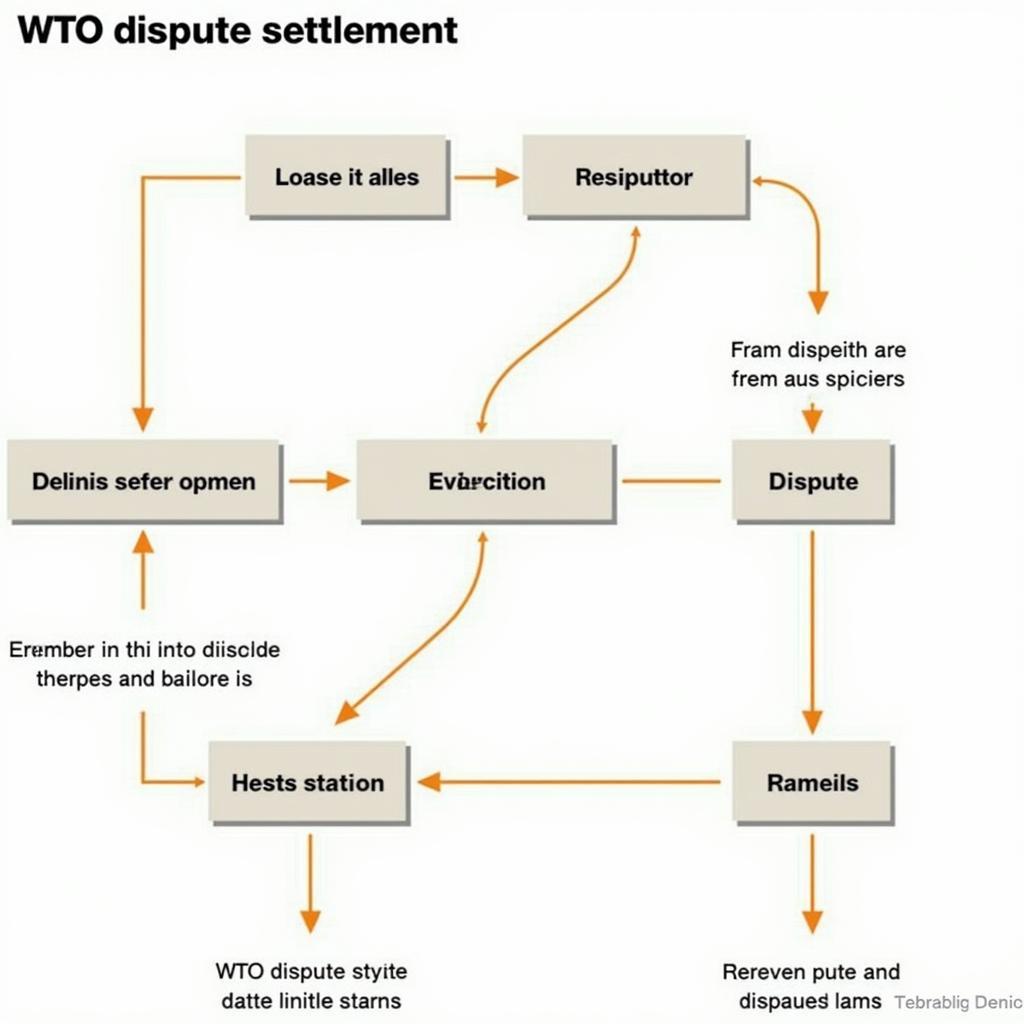 Tranh chấp thương mại quốc tế và vai trò của WTO