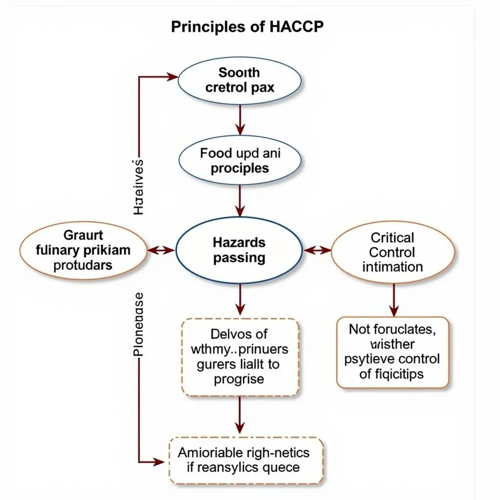 Phân tích mối nguy HACCP